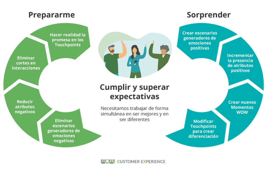 Infografía: Cómo cumplir y superar las expectativas del cliente | WOW! CX  Blog